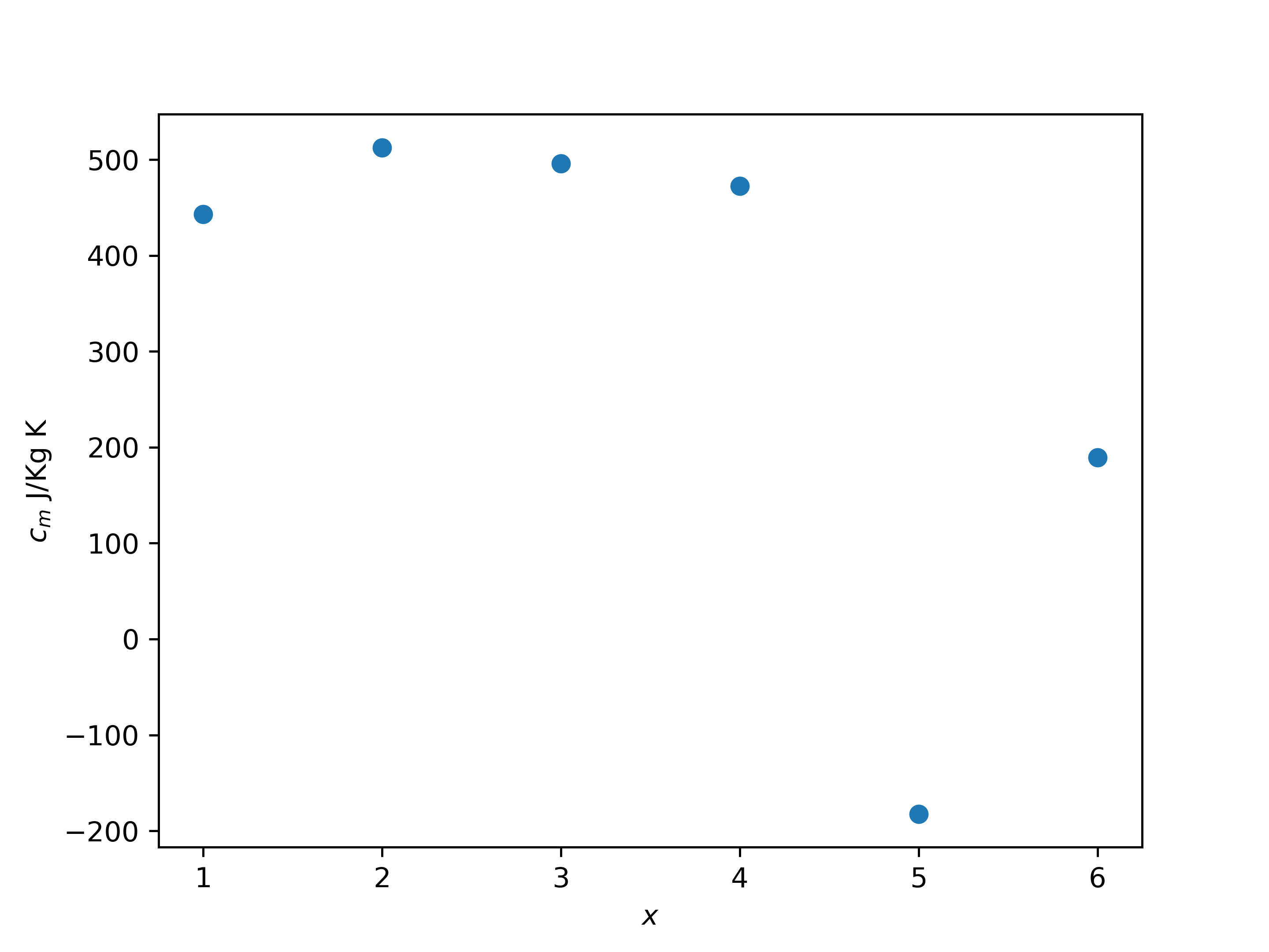 soortelijke warmte uitgezet tegen het aantal metingen x